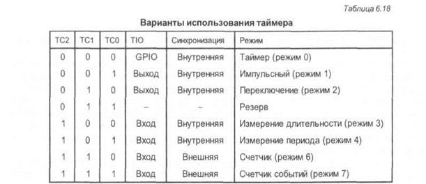 Программная модель таймерного модуля - student2.ru