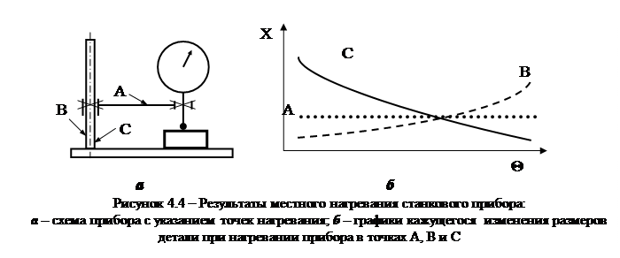 Проведение исследований - student2.ru