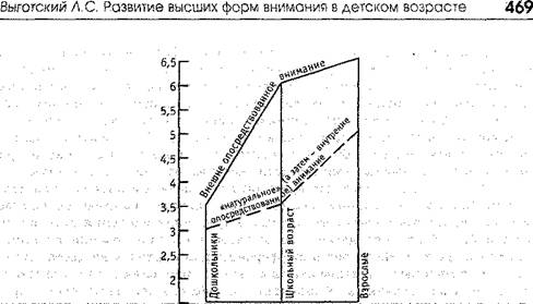 развитие высших форм внимания в детском возрасте - student2.ru