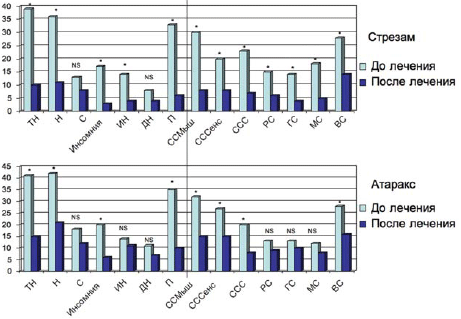 Результаты. Сравниваемые анксиолитики продемонстрировали высокую эффективность при широком спектре психопатологических проявлений расстройств адаптации и - student2.ru