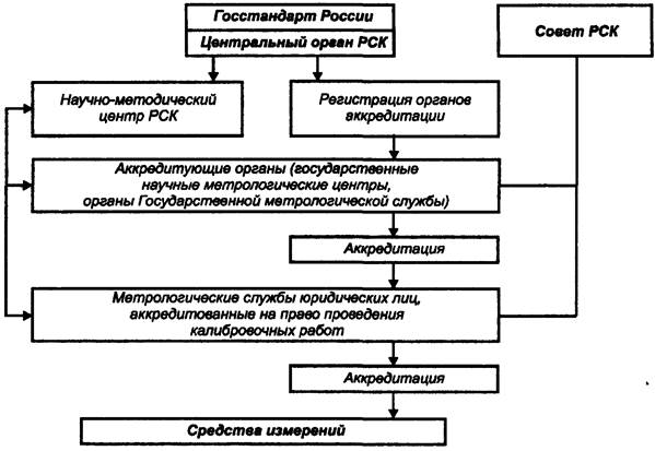 Российская система калибровки (РСК) - student2.ru