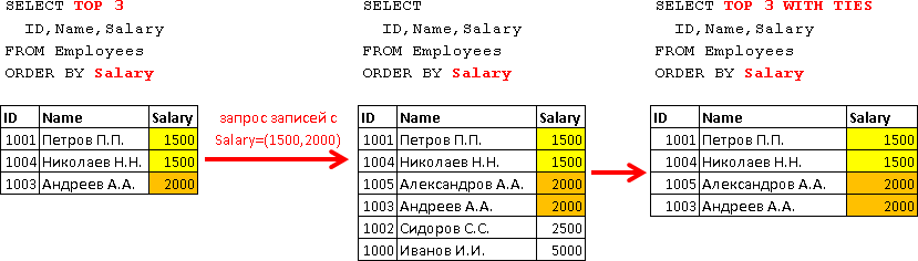 SELECT BonusPercent FROM Employees ORDER BY BonusPercent DESC - student2.ru