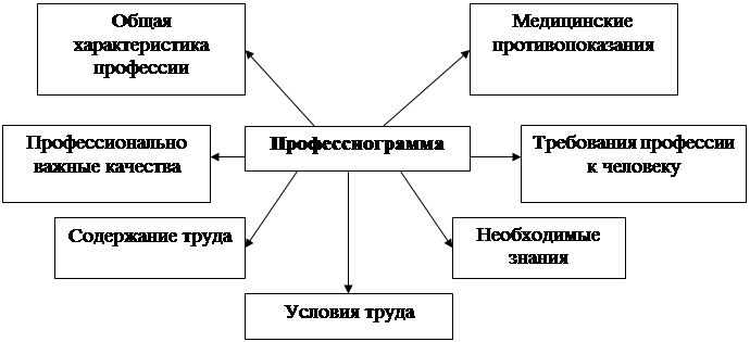 Сферы профессиональной деятельности - student2.ru