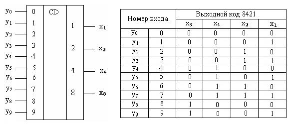 шифратор. устройство, принцип работы - student2.ru