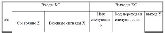 Синтез комбинационной схемы - student2.ru