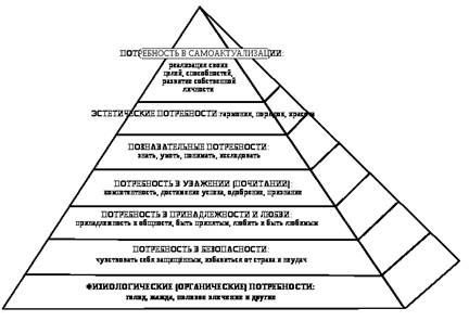 Система потребностей по Маслоу - student2.ru