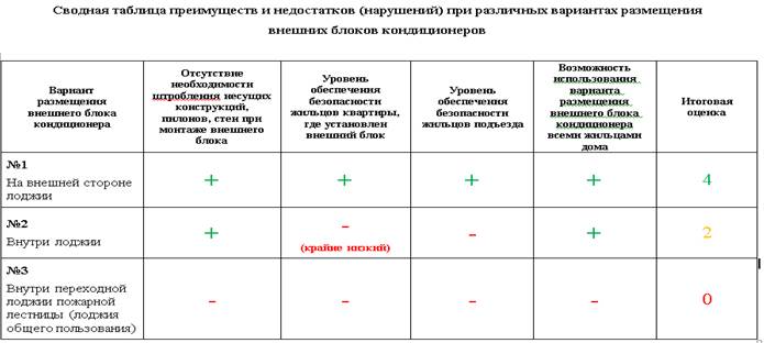 Системный анализ возможных способов монтажа кондиционеров жителями 13 дома по улице Окружная, г. Лобня. - student2.ru