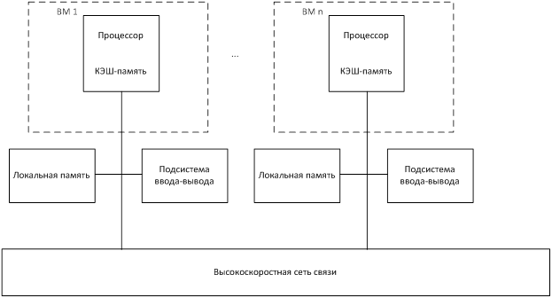 Системы с массовым параллелизмом - student2.ru