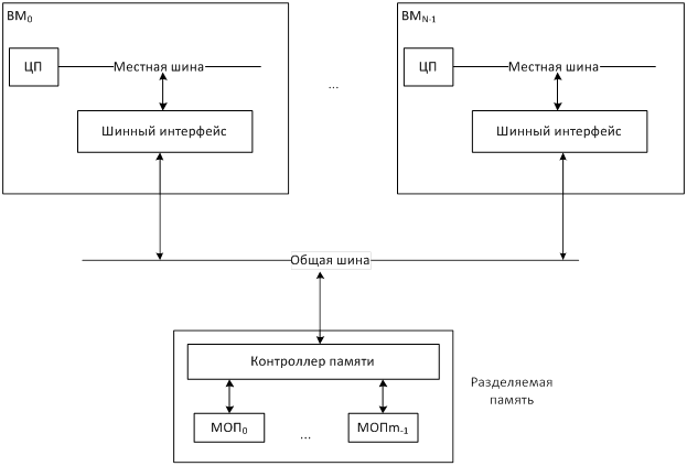 Системы с массовым параллелизмом - student2.ru