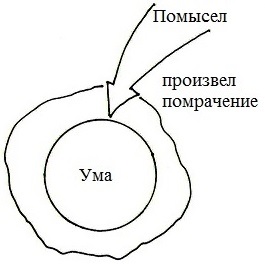 Схема действия ума в борьбе с помыслами - student2.ru