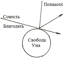 Схема действия ума в борьбе с помыслами - student2.ru