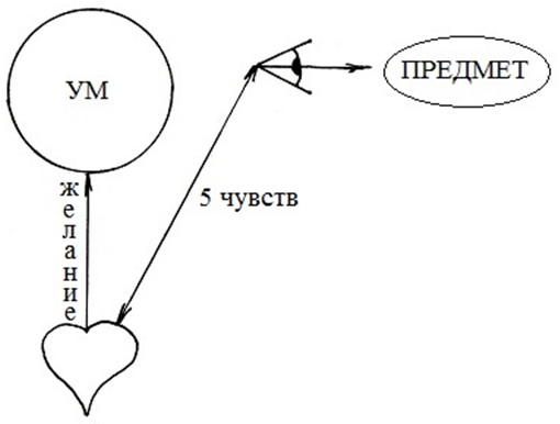 Схема действия ума в борьбе с помыслами - student2.ru