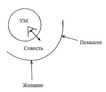 Схема действия ума в борьбе с помыслами - student2.ru