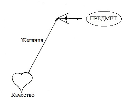 Схема действия ума в борьбе с помыслами - student2.ru