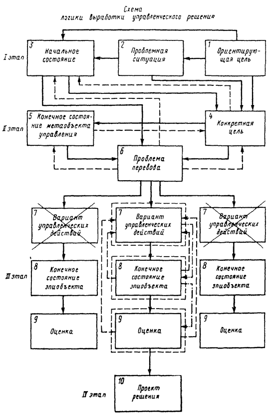 Схема логики выработки управленческого решения - student2.ru