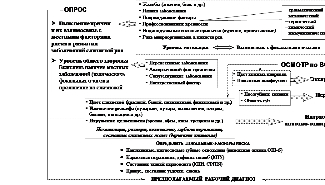 Схема ориентировочных действий при обследовании пациента с патологией слизистой оболочки полости рта - student2.ru