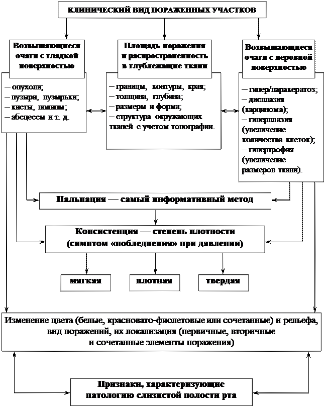 Склонность к поражению мягких тканей с учетом пола - student2.ru