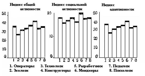 Склонностью к разным сферам профессиональной деятельности - student2.ru