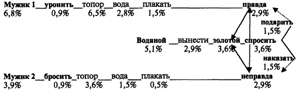 Смысловой портрет текста как ядро его информационной структуры и иерархия ключевых слов - student2.ru