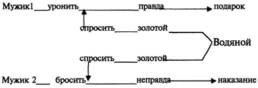 Смысловой портрет текста как ядро его информационной структуры и иерархия ключевых слов - student2.ru