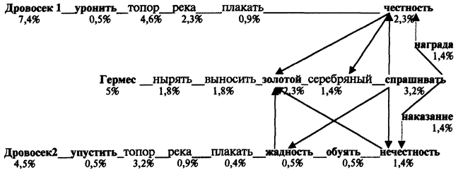 Смысловой портрет текста как ядро его информационной структуры и иерархия ключевых слов - student2.ru