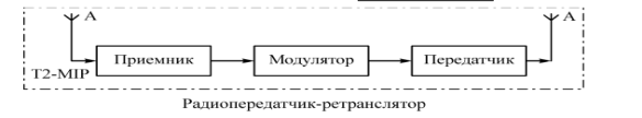 Содержимое поля полезной нагрузки (payload) зависит от типаТ2-MI пакета, определяемого полем packet_type заголовка. - student2.ru