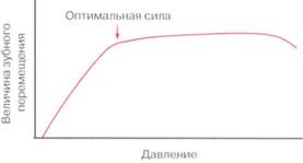 Соотношение перемещения зубов и силы - student2.ru