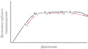 Соотношение перемещения зубов и силы - student2.ru