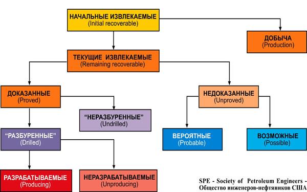 Сопоставление классификаций ресурсов и запасов нефти и газа России и США - student2.ru