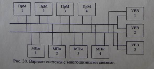 Сопряжение с периферийными устройствами - student2.ru