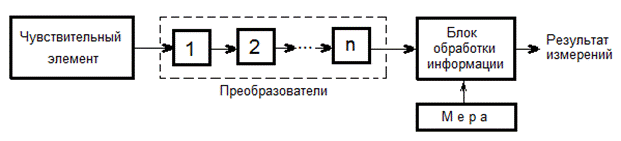 состав и структура биологических измерителей - student2.ru