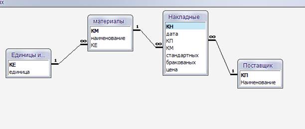 Состав таблиц БД с указанием полей - student2.ru