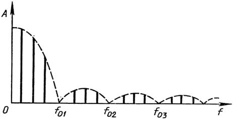 спектральный состав импульсных сигналов - student2.ru