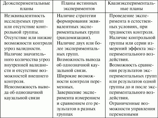 Способы повышения внутреннейвалидности в естественном эксперименте. - student2.ru