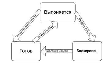 Средства синхронизации задач - student2.ru