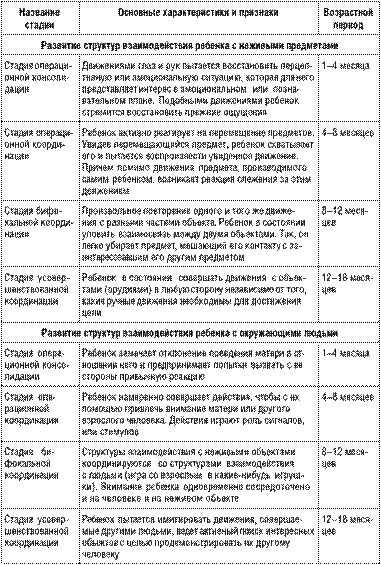 Стадии развития техники ребенка по Пиаже - student2.ru