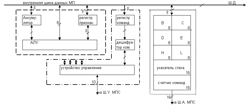 Структура (архитектура) микропроцессорной системы (МПС) - student2.ru