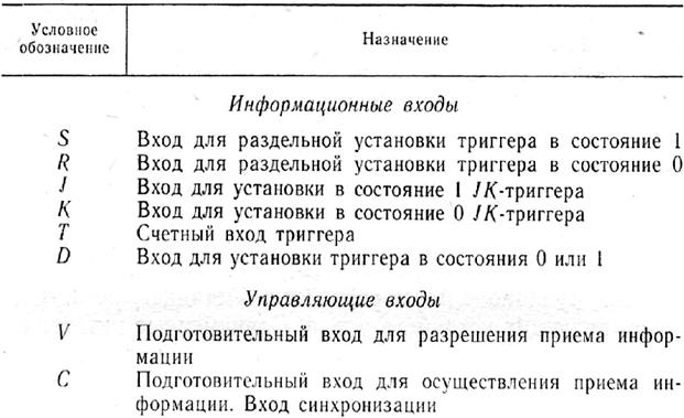 структура и классификация интегральных триггеров - student2.ru