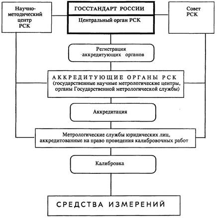 Структура и организация Российской системы калибровки. - student2.ru