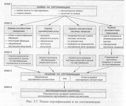 Структура процессов сертификации - student2.ru