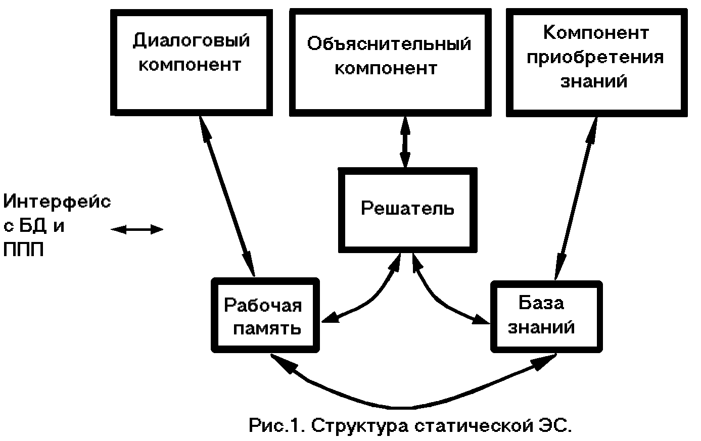Структура экспертных систем - student2.ru