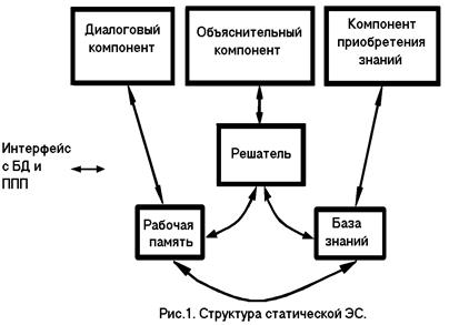 Структура экспертных систем - student2.ru