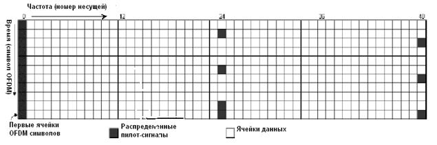 Структурная схема модуля генерации OFDM сигнала - student2.ru