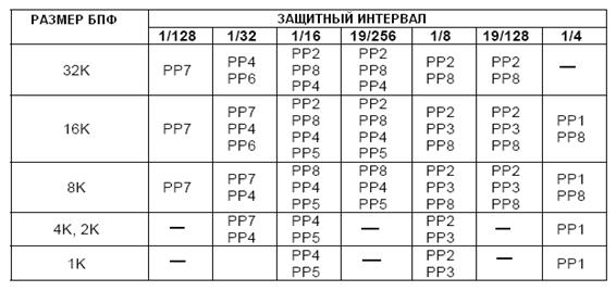 Структурная схема модуля генерации OFDM сигнала - student2.ru