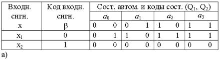 Структурный синтез конечных автоматов - student2.ru