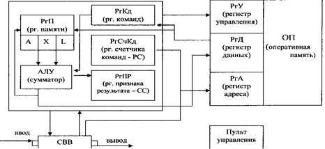 Стуктурная схема фон Неймана - student2.ru