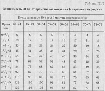 Субмаксимальные тесты на усилие - student2.ru