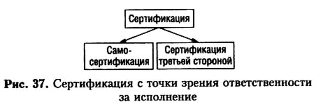 сущность и виды сертификации - student2.ru