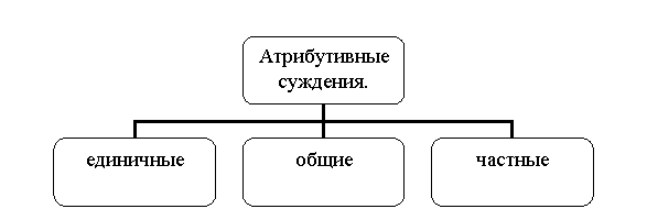 Суждение как форма мышления. Величайшее из достоинств оратора – не только сказать то, что нужно, но и не сказать того, что не нужно. Марк Туллий Цицерон. - student2.ru