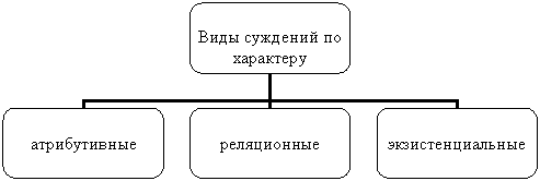 Суждение как форма мышления. Величайшее из достоинств оратора – не только сказать то, что нужно, но и не сказать того, что не нужно. Марк Туллий Цицерон. - student2.ru